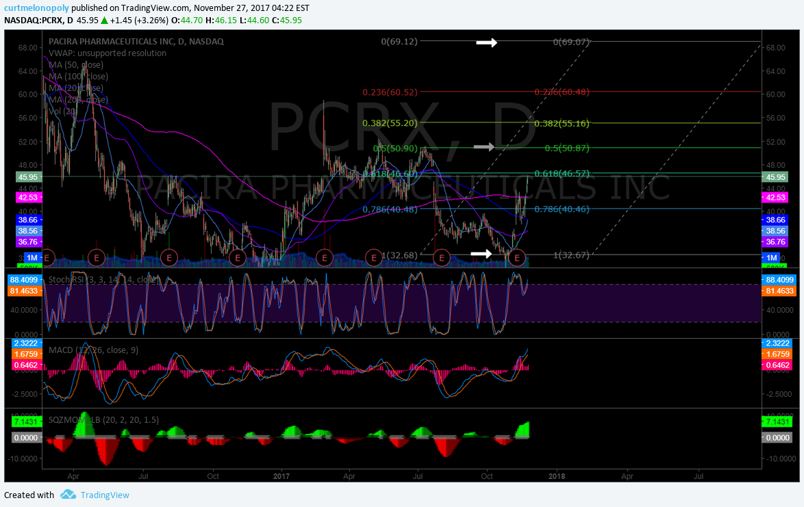 $PCRX, chart, swing buy sell triggers