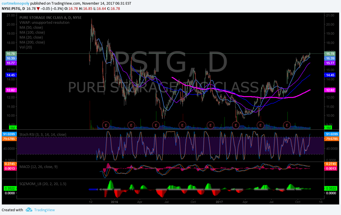 $PSTG, Swing trading, chart