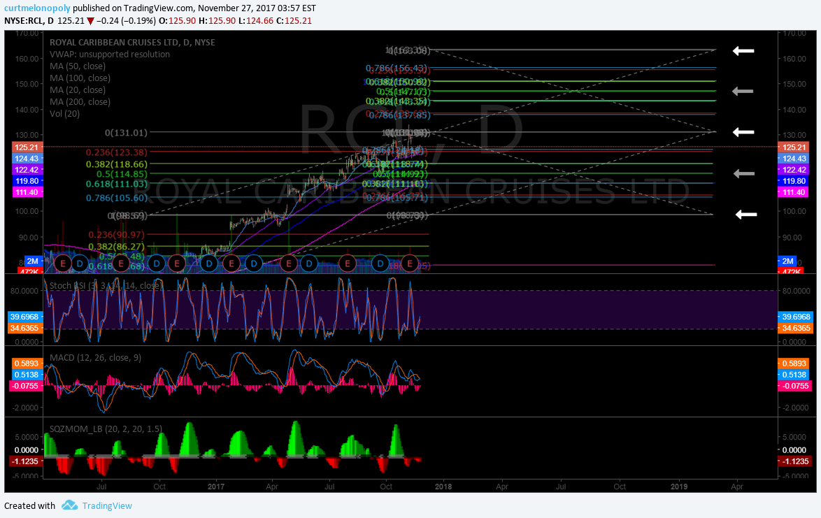 $RCL, Swing Trade, Chart