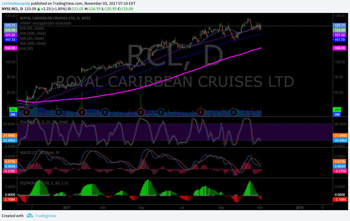 $RCL, Swing trading, chart