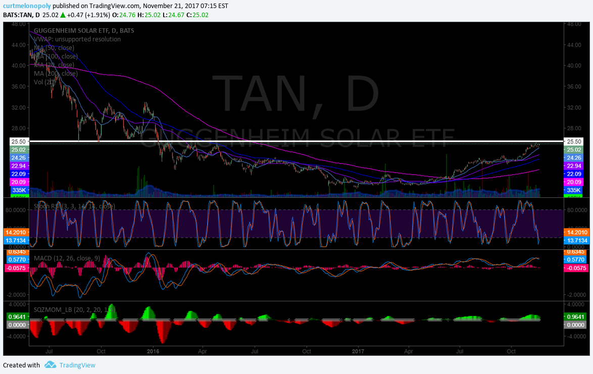 $TAN, chart, swing, trade