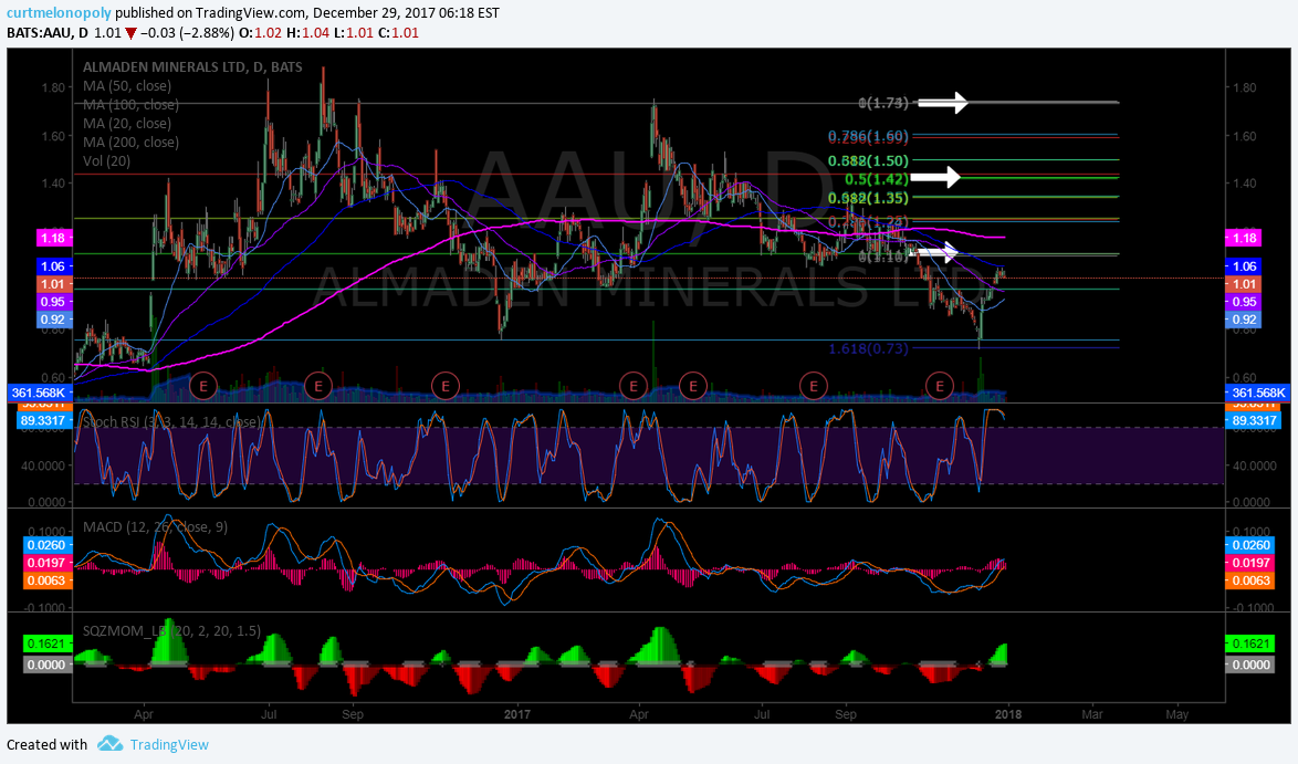 $AAU, buy, sell, triggers, chart