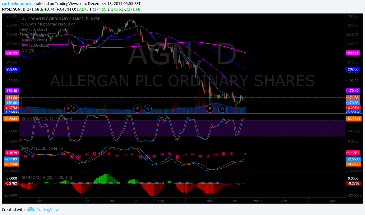 $AGN, Chart, Swing Trading