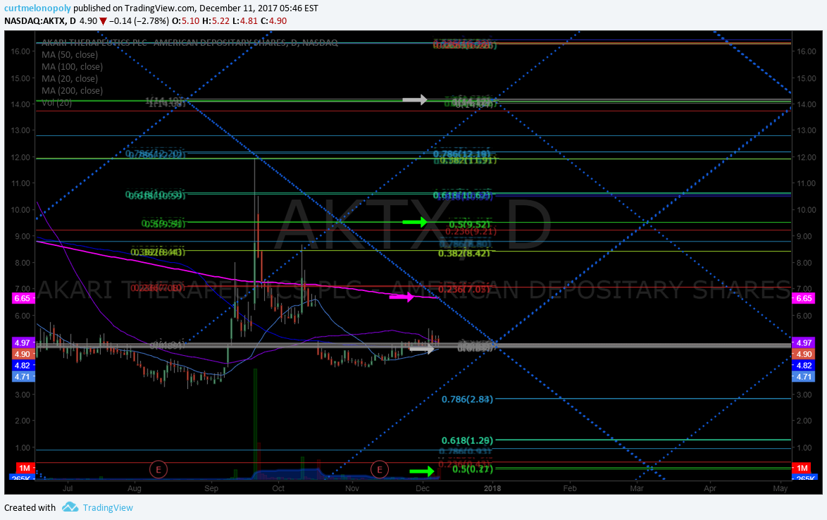 $AKTX, Swing, Trade, Buy Sell, Triggers, Chart