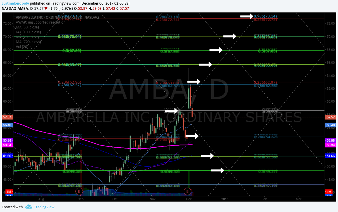$AMBA, chart, buy sell, triggers