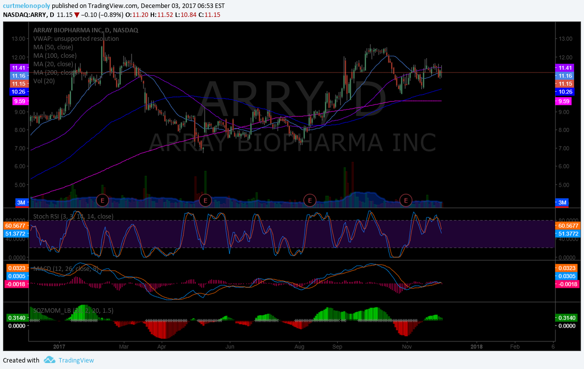 $ARRY, chart
