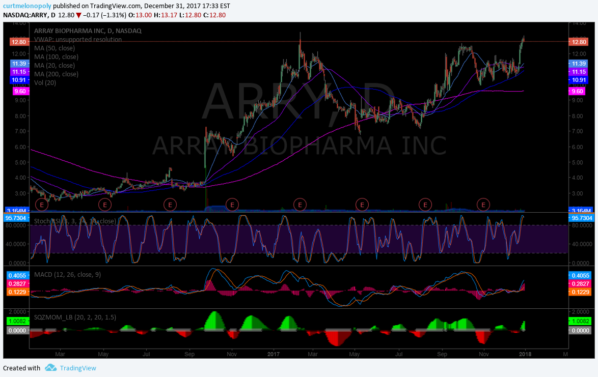 $ARRY, chart, set-up
