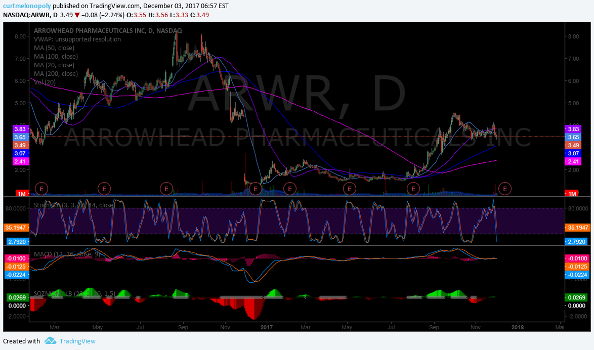 $ARWR, daily, chart