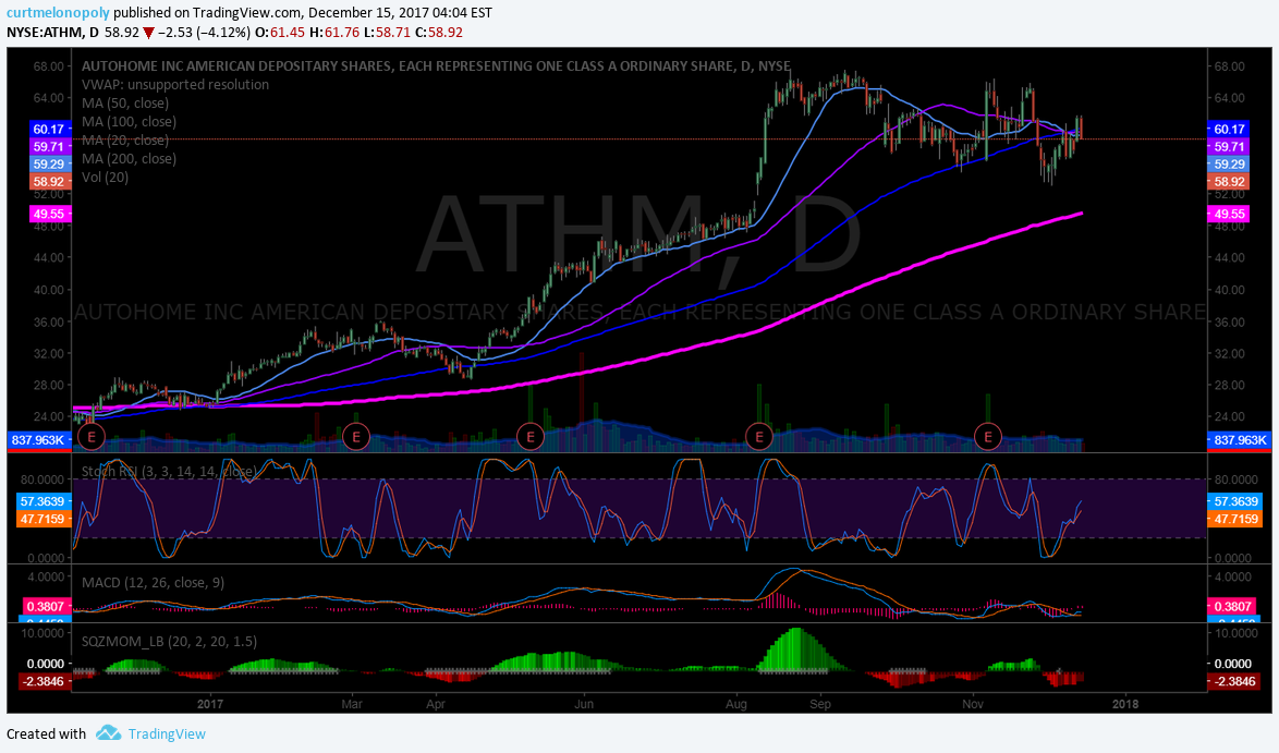 $ATHM, Chart