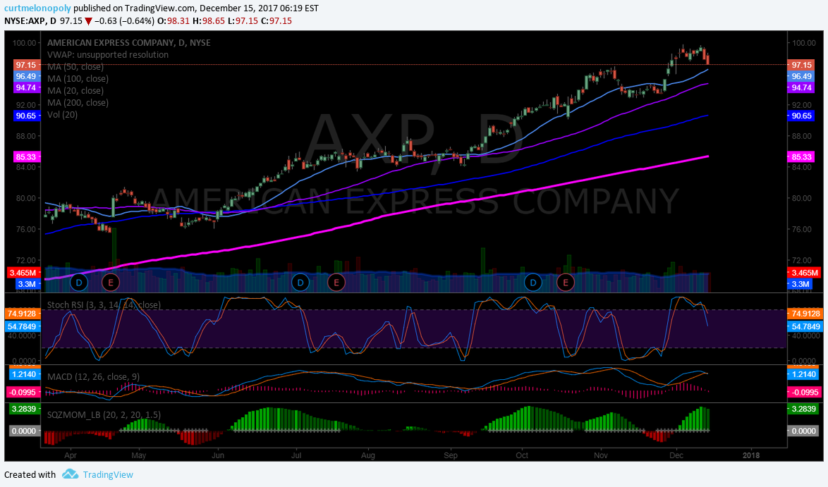 $AXP, chart