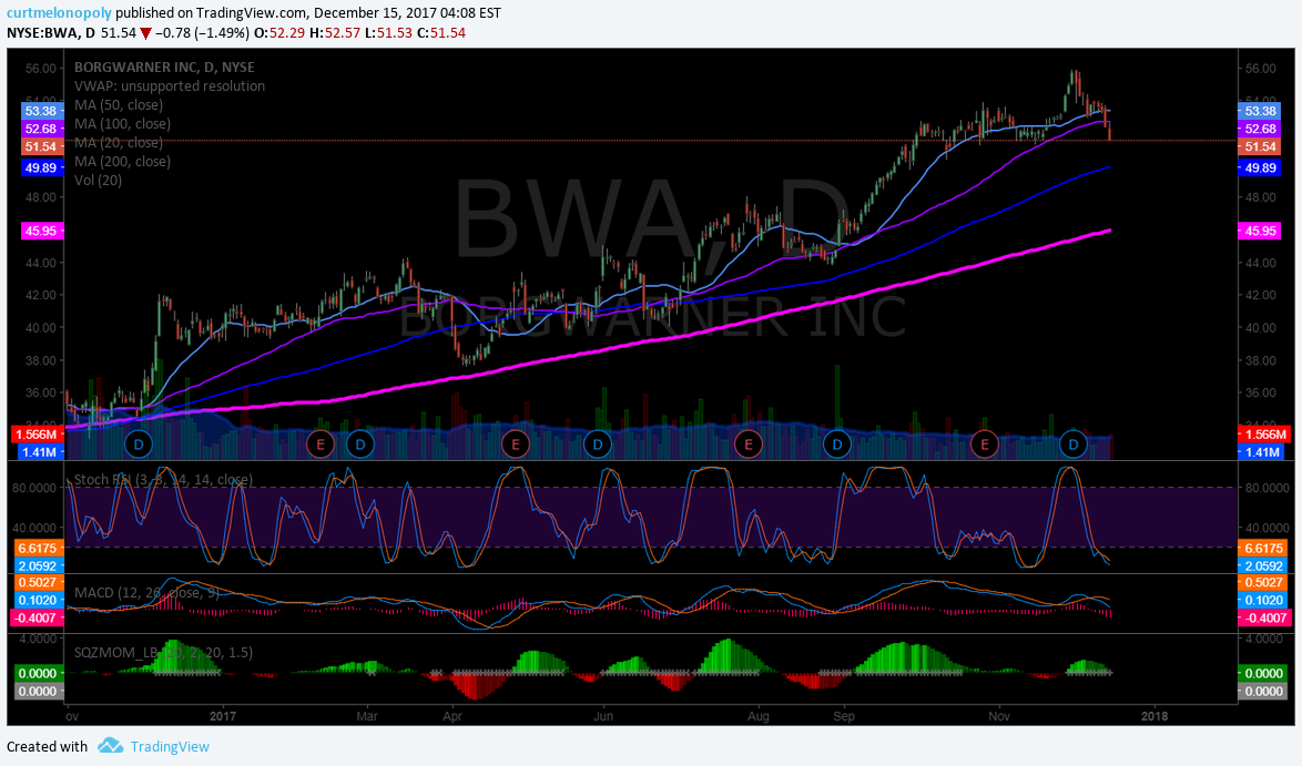 $BWA< Chart
