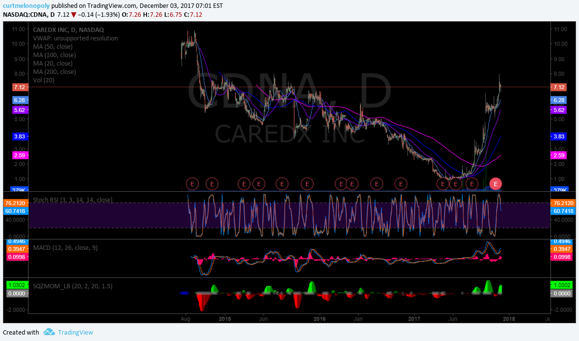 $CDNA, chart, daily, earnings, surprise