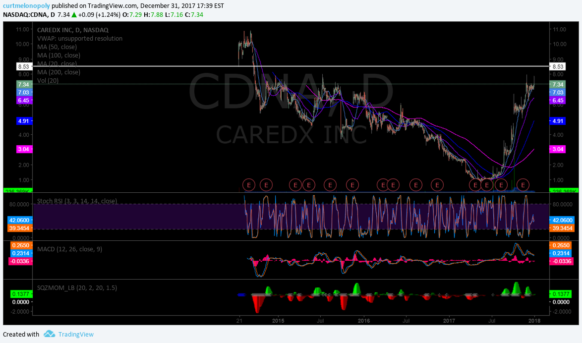 $CDNA, Swing trade, chart