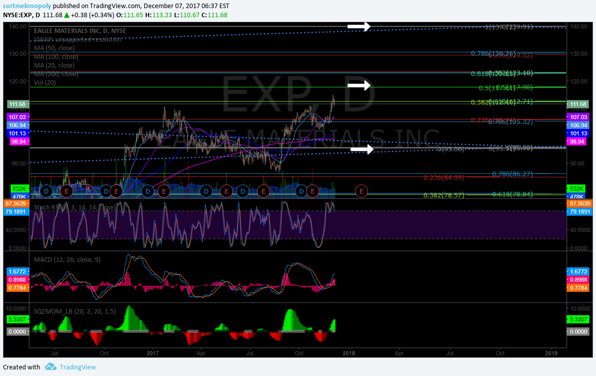 $EXP, Daily, Targets, MACD, Chart