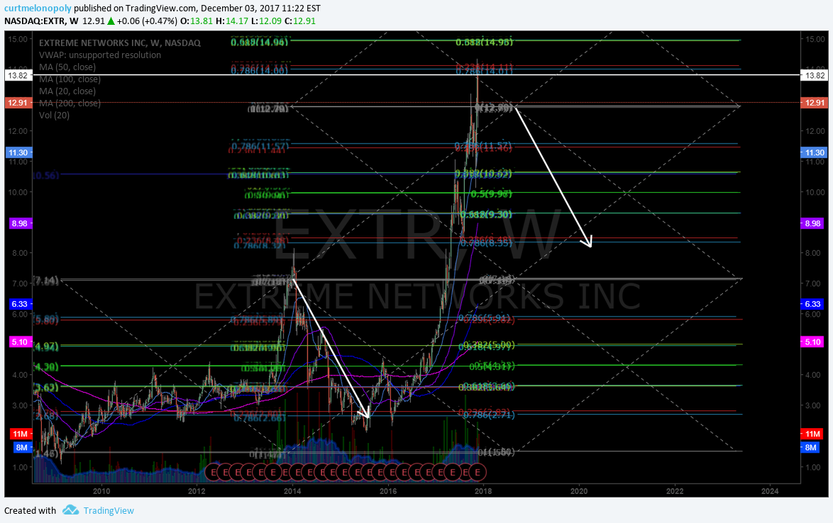 $EXTR, weekly, chart