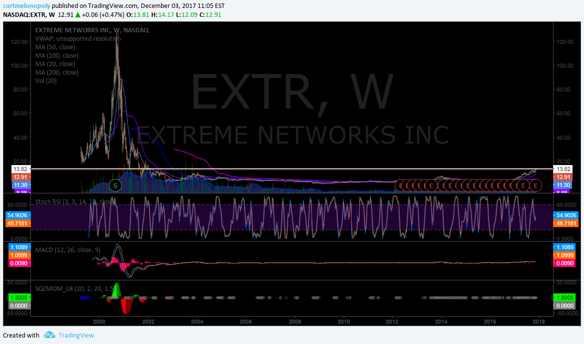$EXTR, Weekly, Chart, Resistance
