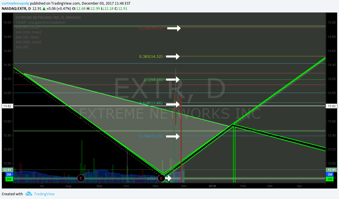 $EXTRA, swing trade, targets