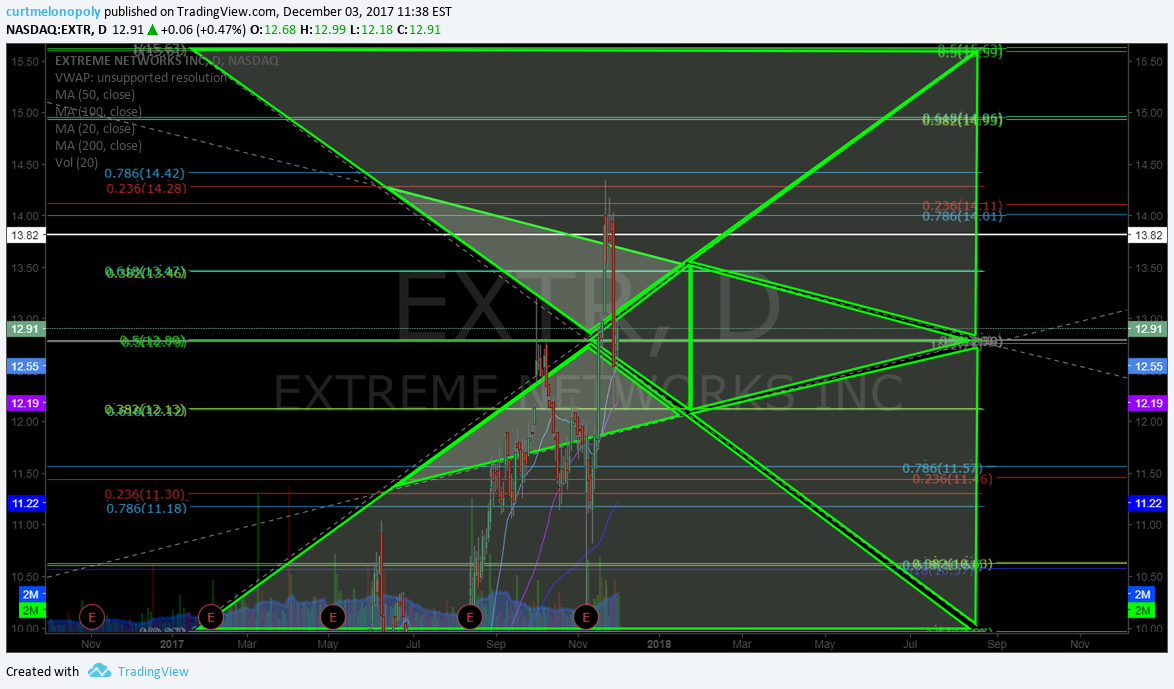 $EXTRA, trading, quads, chart