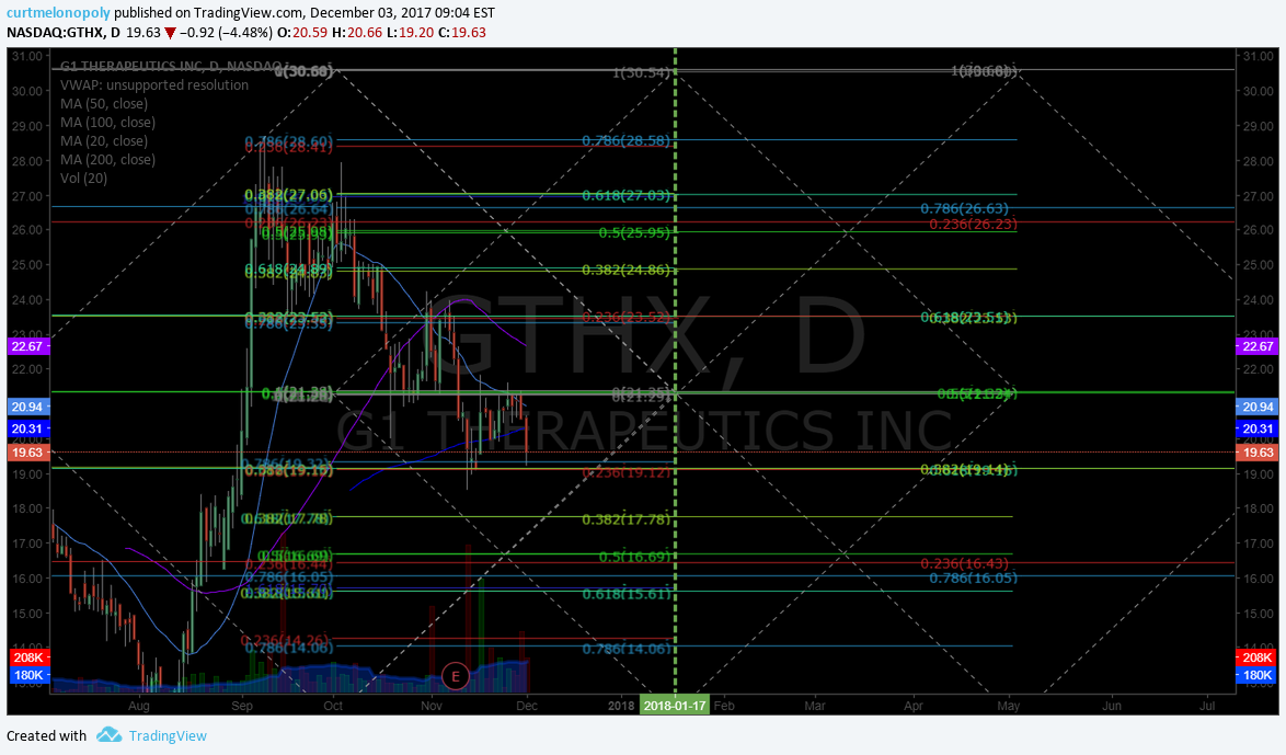 $GTHX, swing trading, chart