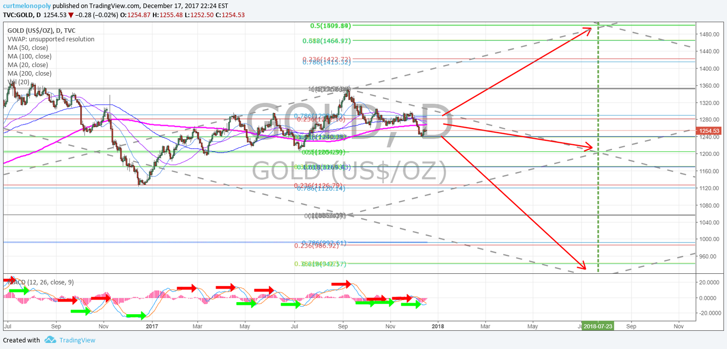 Gold, Price, Targets, Chart