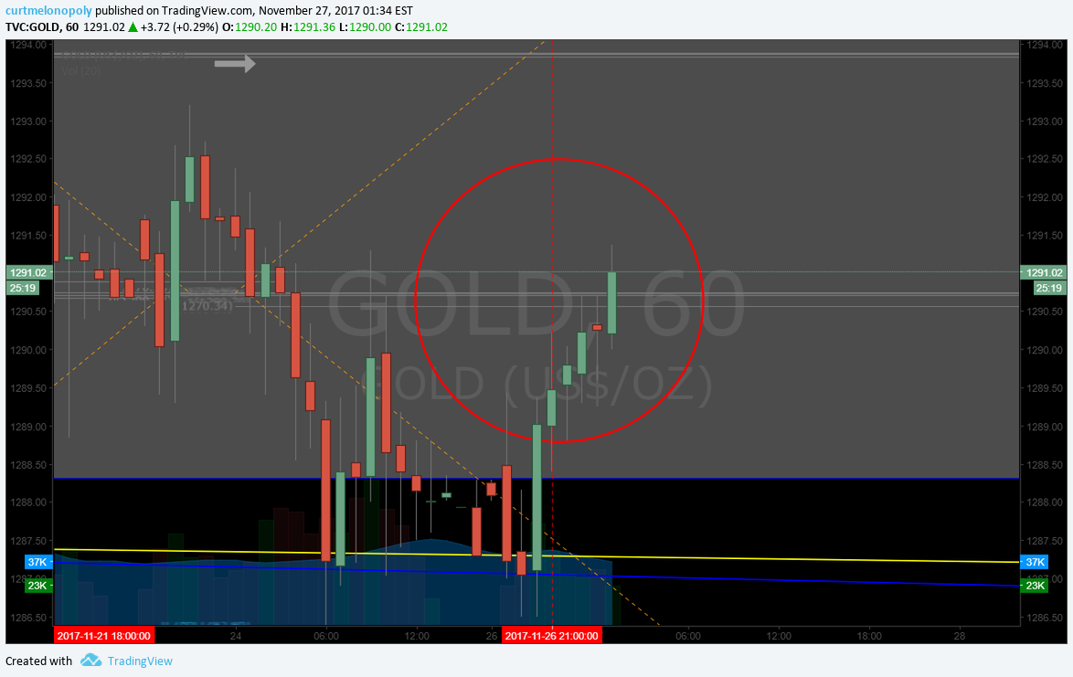 Rosie Gold Algorithm Model Update Sun Dec 3 $GC_F $XAUUSD $GLD $UGLD $DGLD $GDX $NUGT $DUST