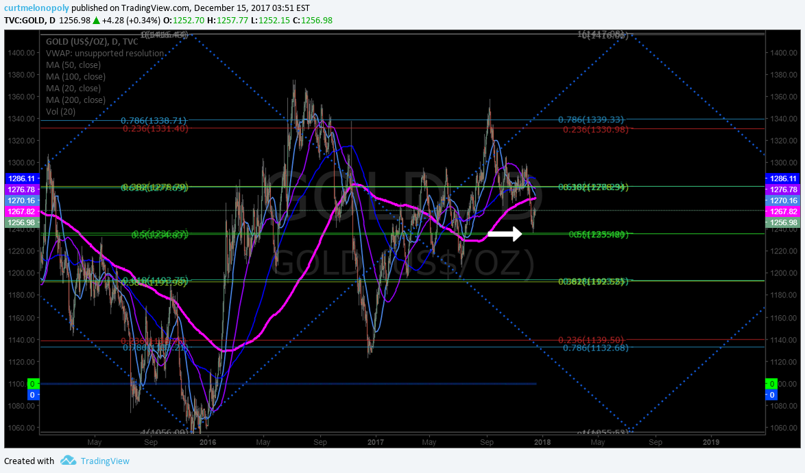 Gold, Swing trading, chart