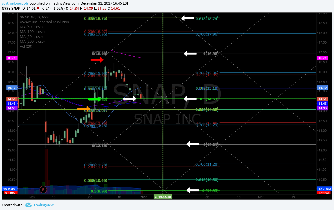 $SNAP, buy sell, targets, swing, chart