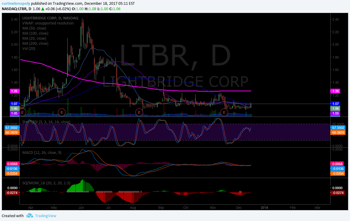$LTBR, Daily, Chart