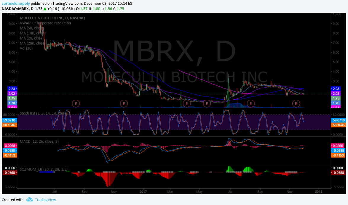 $MBRX, 200 Moving average