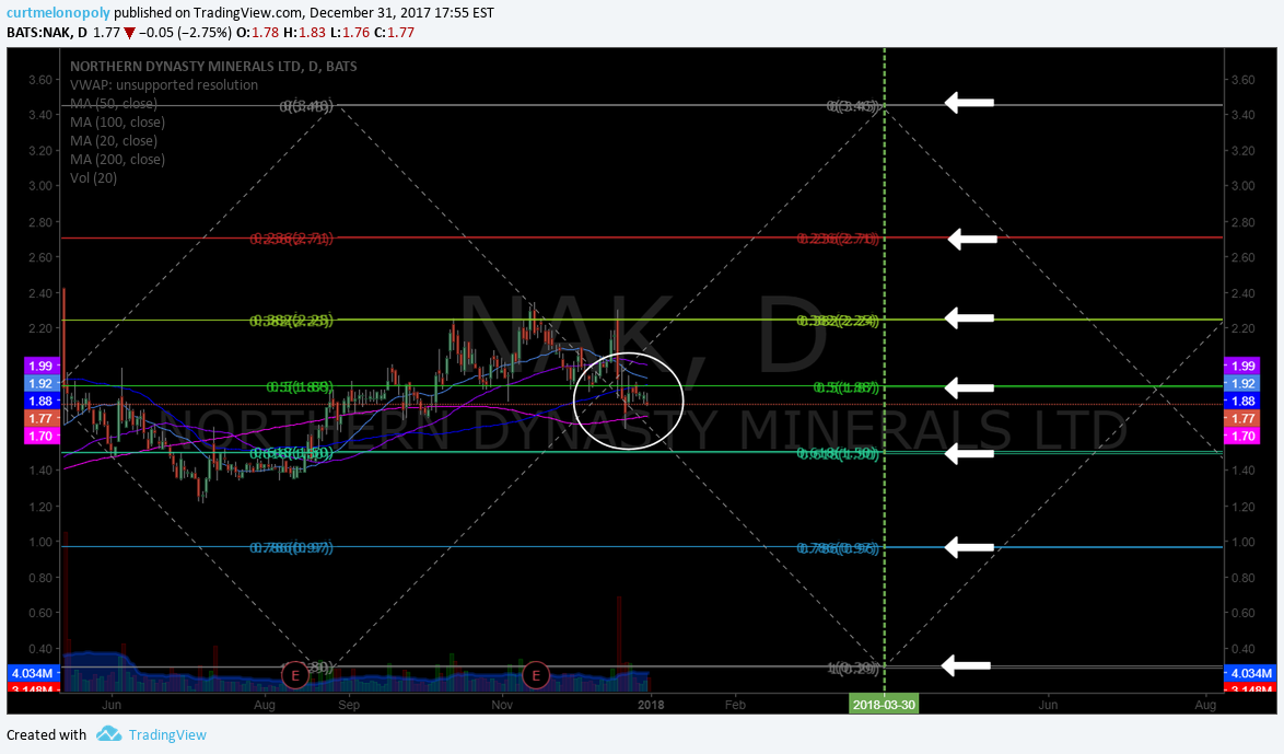 $NAK, swing, trading, chart, price targets