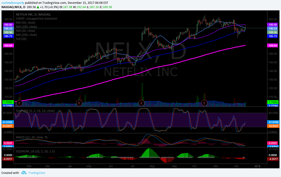 $NFLX, Chart, Daily