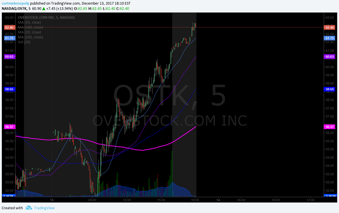 PreMarket Trading Plan Thurs Dec 14 $OSTK, $MCIG, $IMUC, $SMIT, $ROKU, $COTY, $VRX, $CELG, $AAOI, $SPPI, Bitcoin, Oil, Gold, Silver, $SPY, $VIX