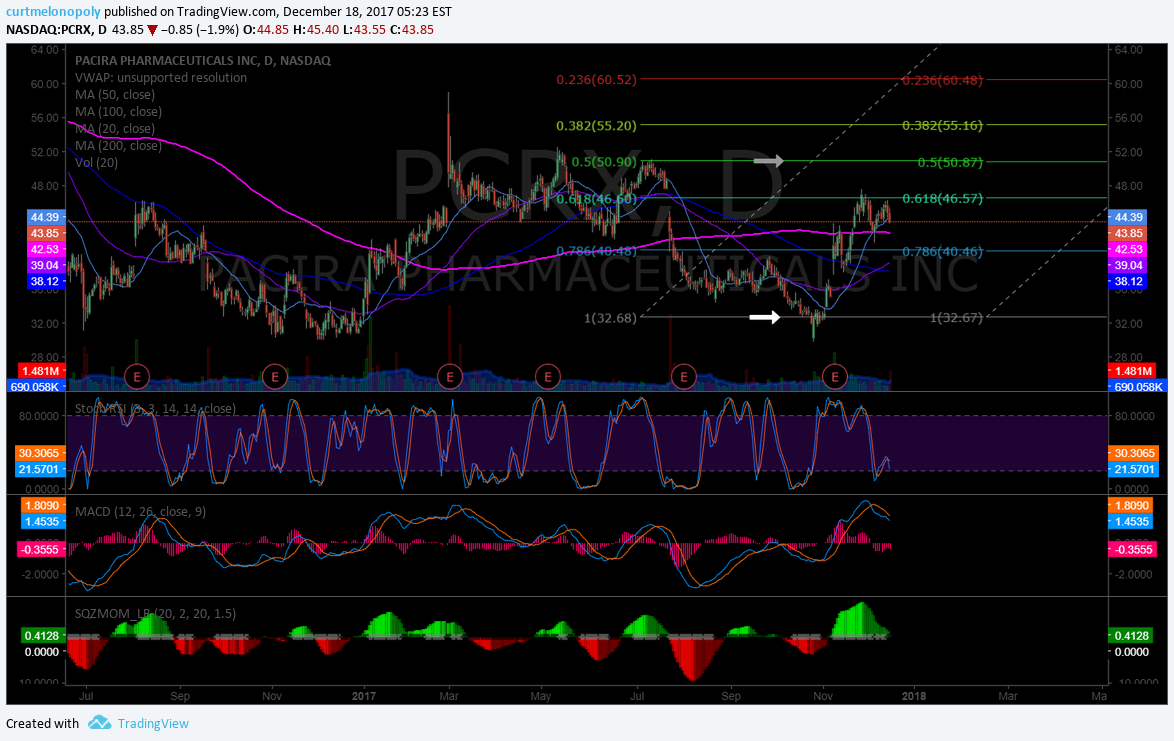 $PCRX, Swing Trade, Chart, Buy Sell