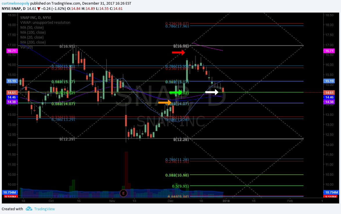 $SNAP, swing trading, chart