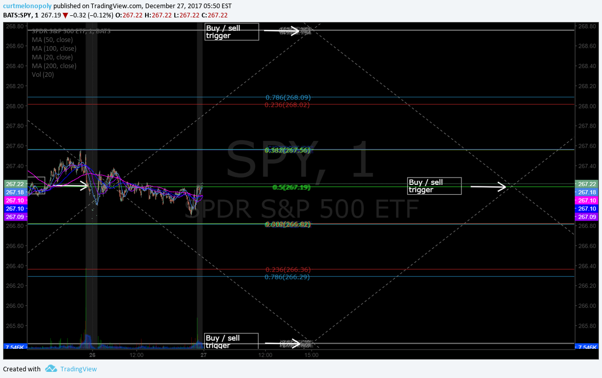 $SPY, chart, premarket, trading, plan