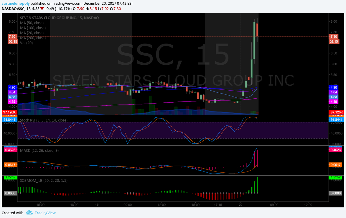 $SSC, premarket, trading plan