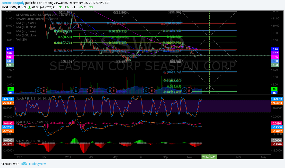 $SSW, daily, chart, swing, trading