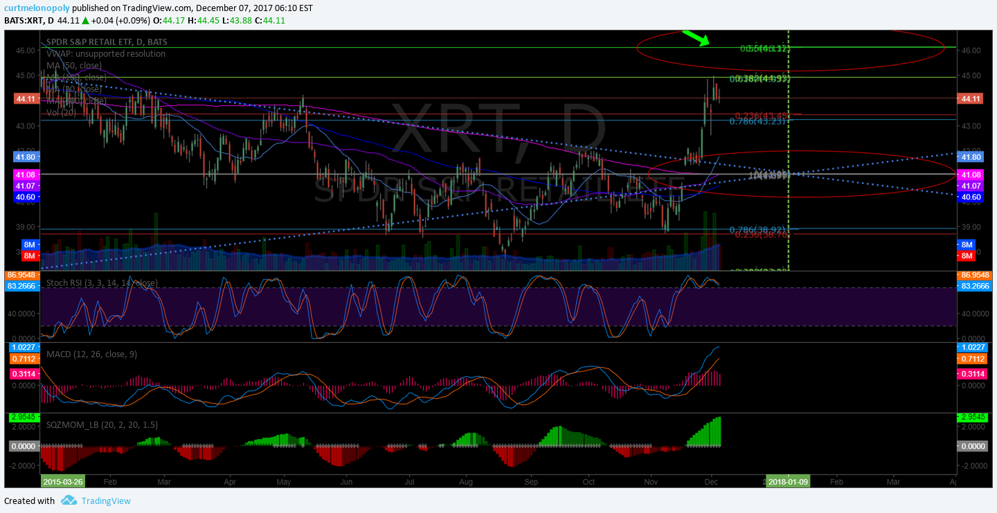 $XRT, Stochastic, RSI, Daily, Chart