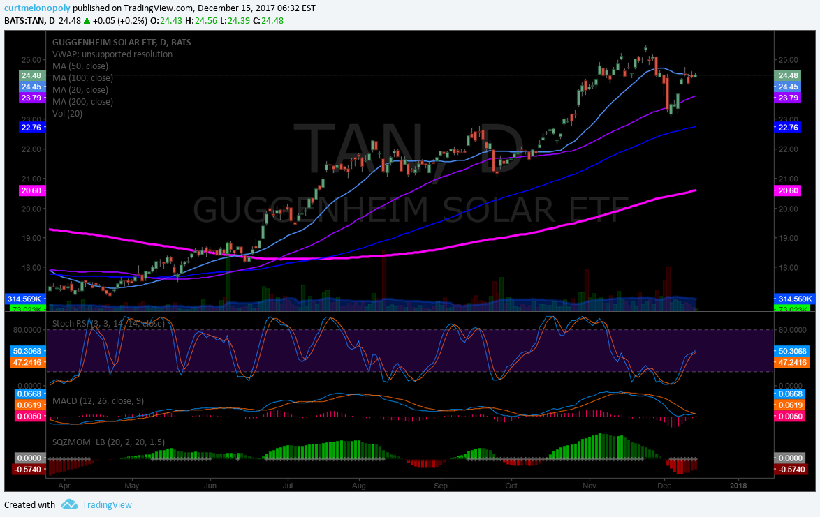 $TAN, chart