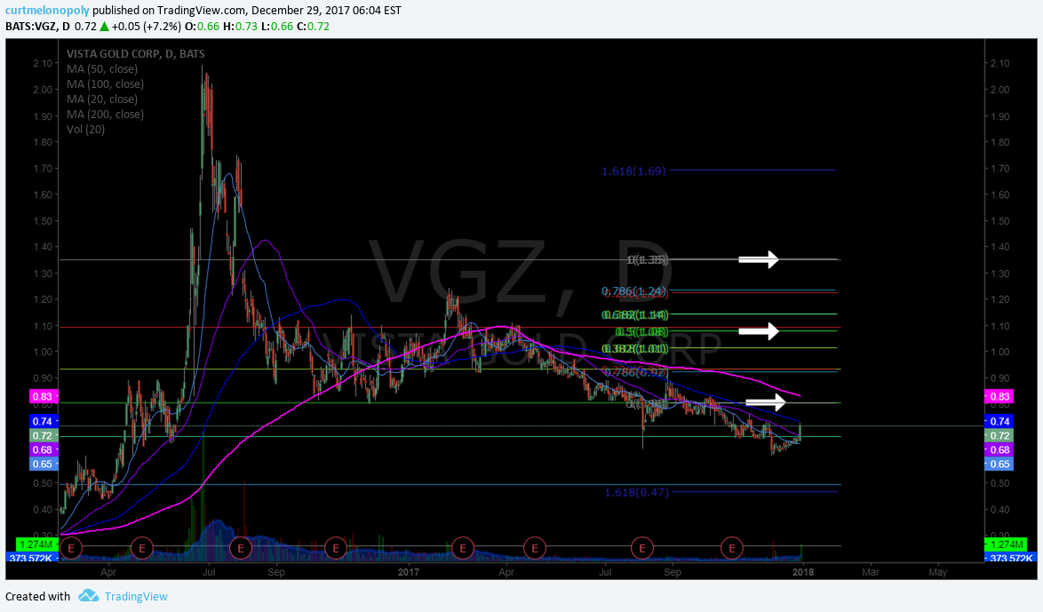 $VGZ, Swing, Trading, Chart, Buy, Sell, Triggers