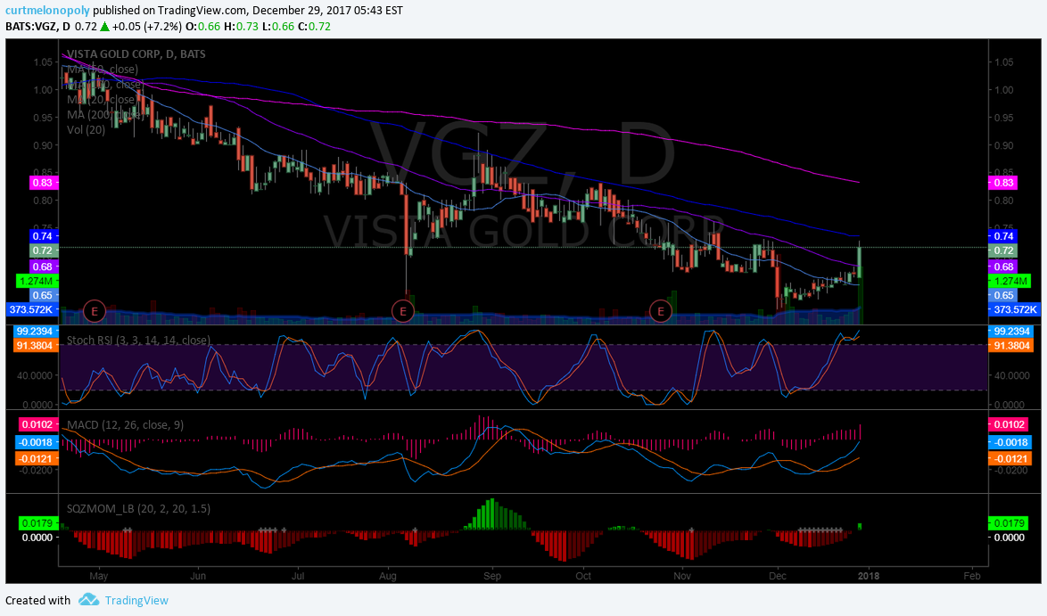 $VGZ, Chart, Swing trade