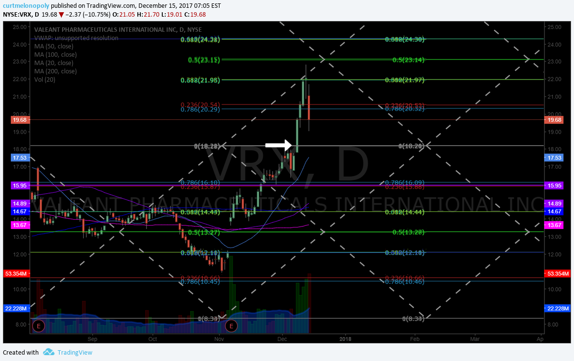 $VRX, swing, trading, chart