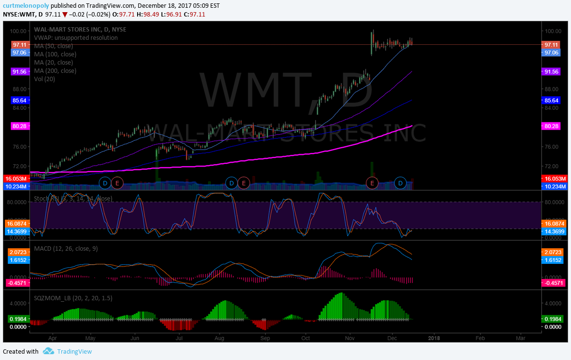 $WMT, Daily, Chart
