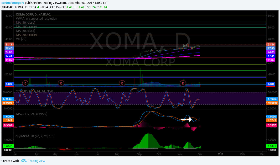 $XOMA, swing trade, chart
