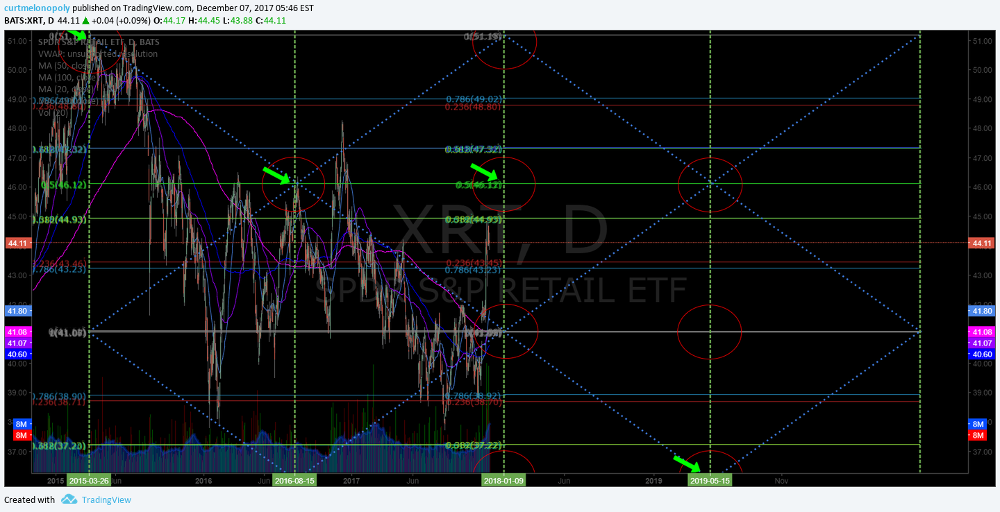 $XRT, chart, price targets