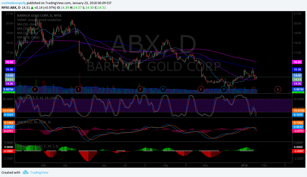 $ABX, chart, daily