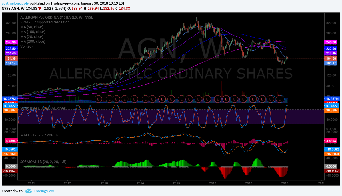 $AGN, weekly, chart
