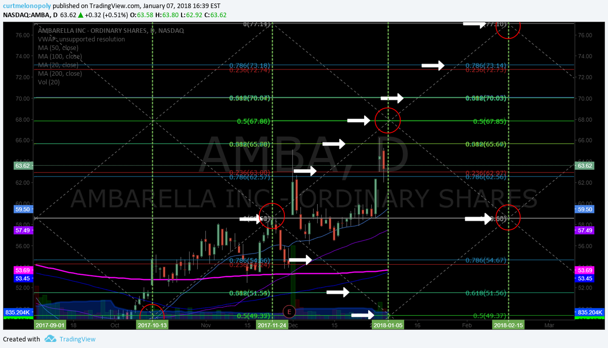 $AMBA, swing, trading, chart