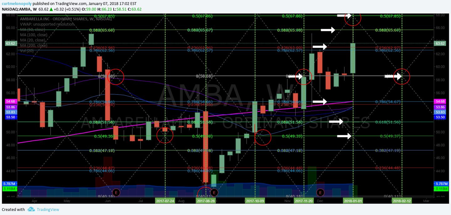 $AMBA, weekly, chart, swing, trading