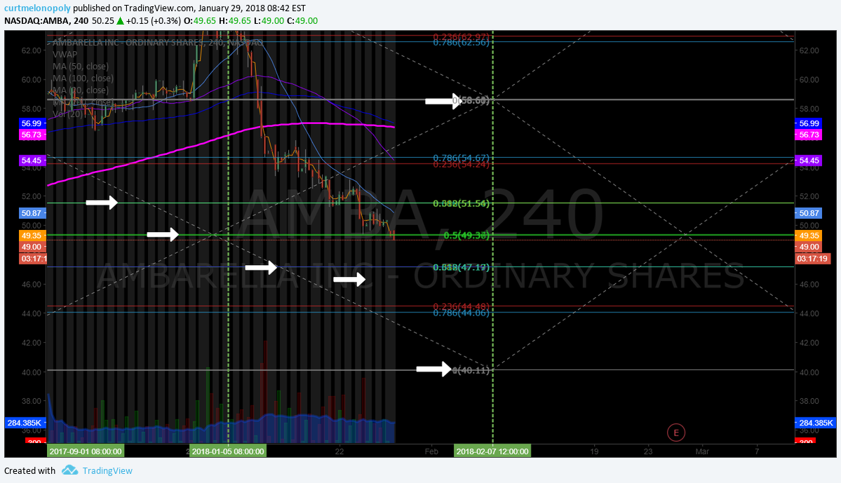 $AMBA, trading, plan, short, chart